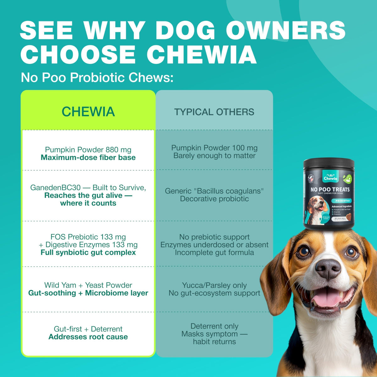 No-Poo Chews for Dogs – Digestive Support & Stool-Eating Deterrent